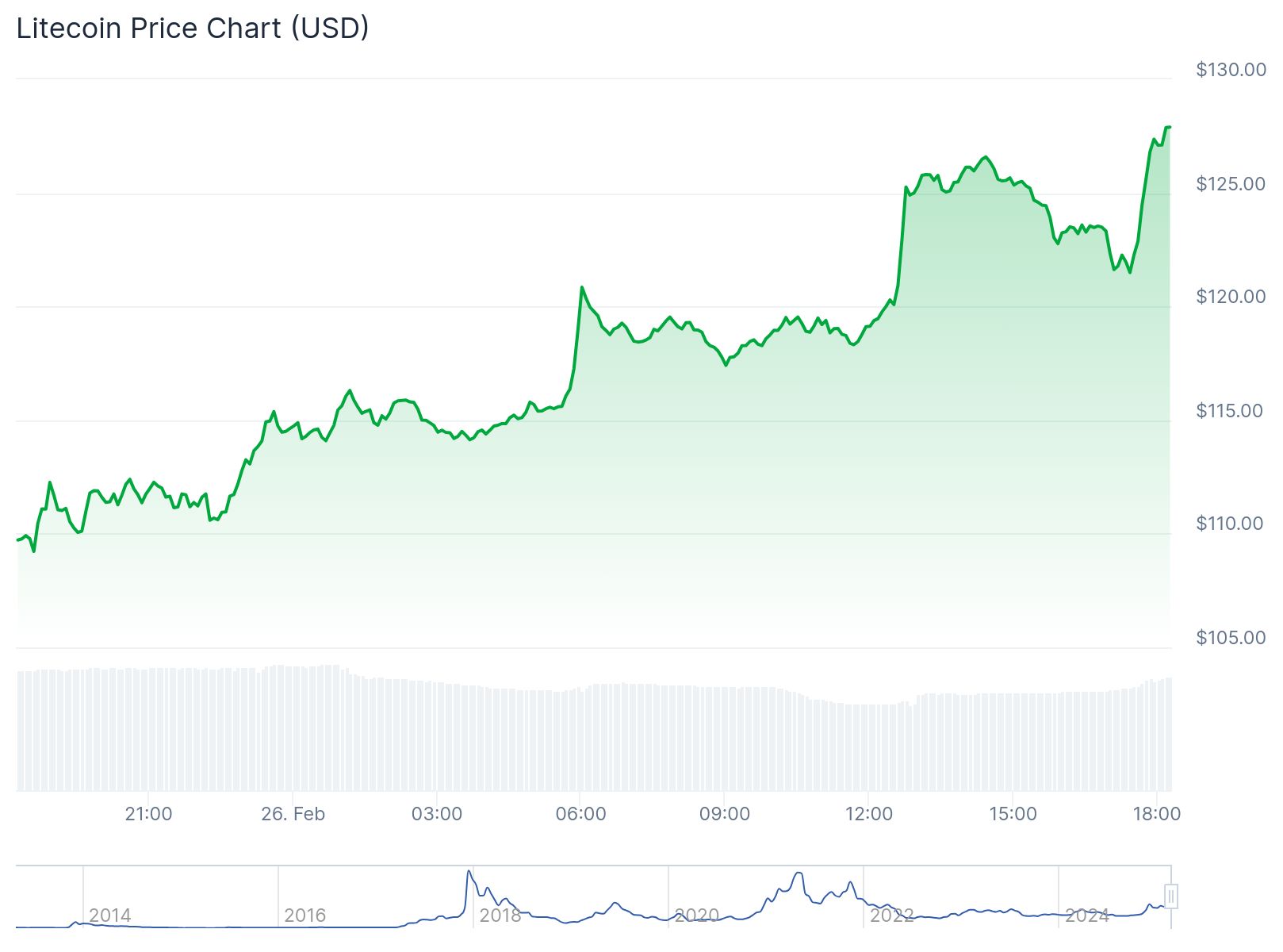 Litecoin günlük fiyat grafiği. Kaynak: CoinGecko