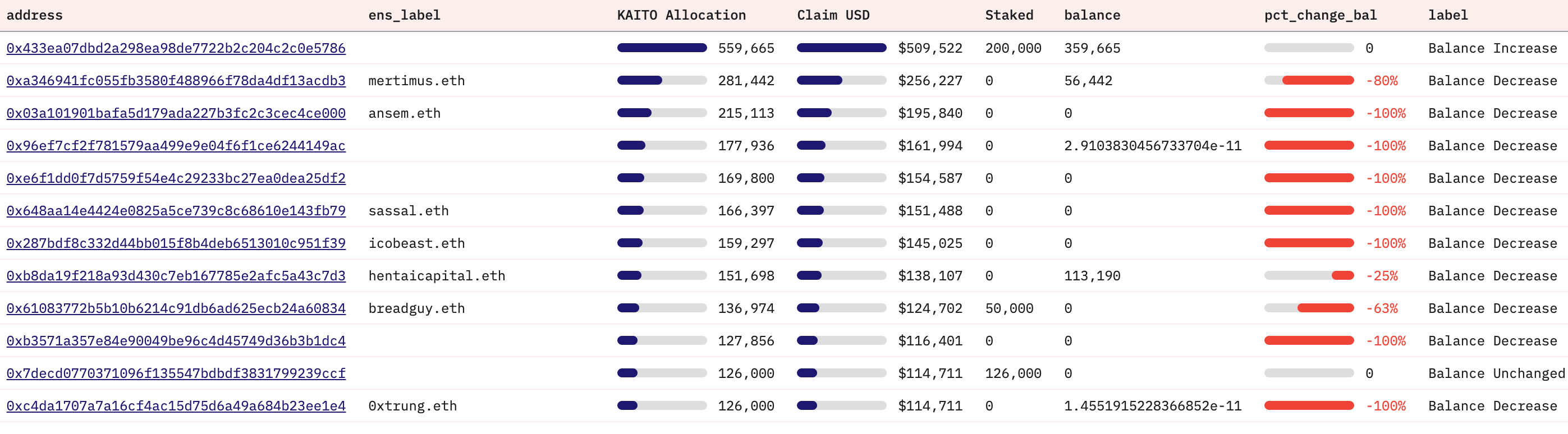 En büyük KAITO yatırımcılarının cüzdan durumu