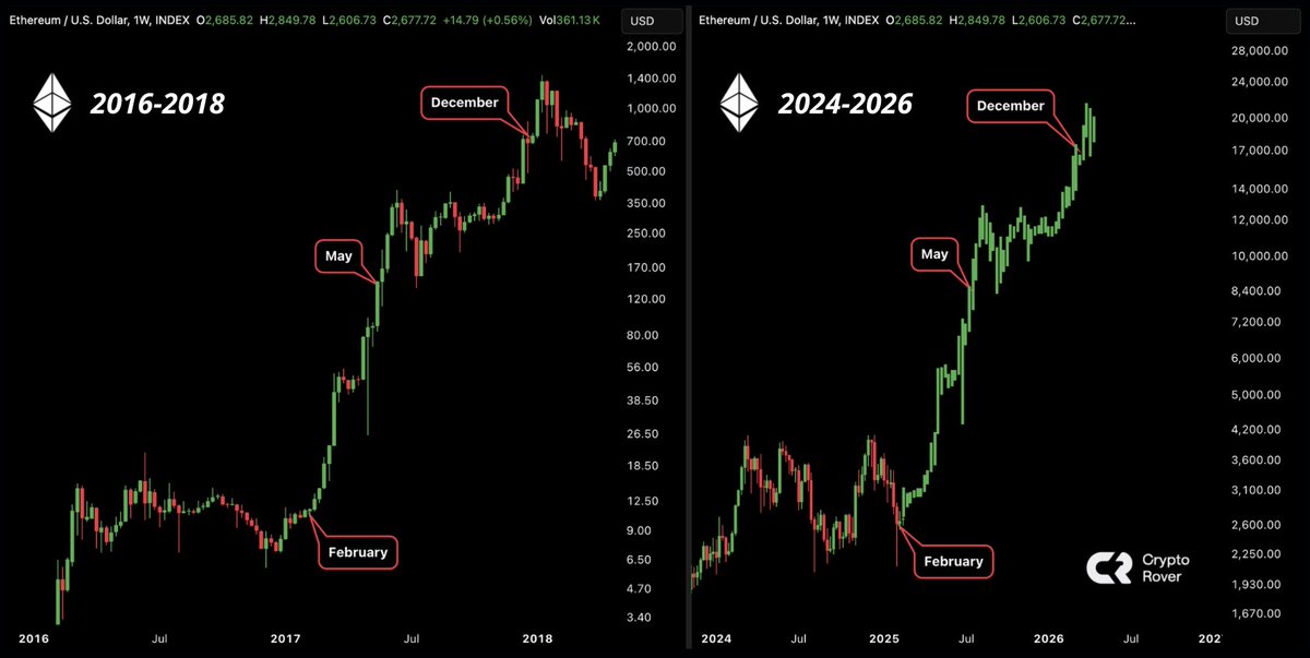 Ethereum geçmiş boğa döngüsü