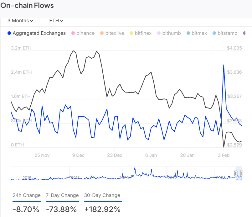 IntoTheBlock Ethereum verileri