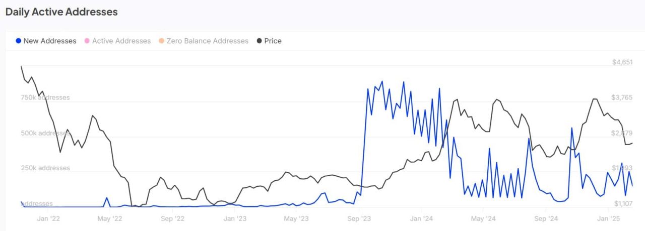 Ethereum günlük aktif adres sayısı