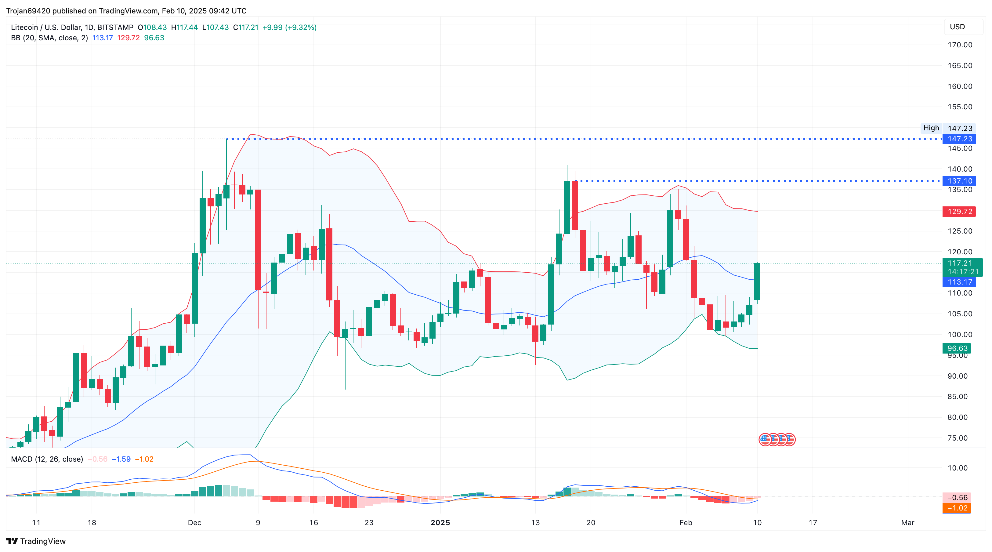 Litecoin fiyat grafiği