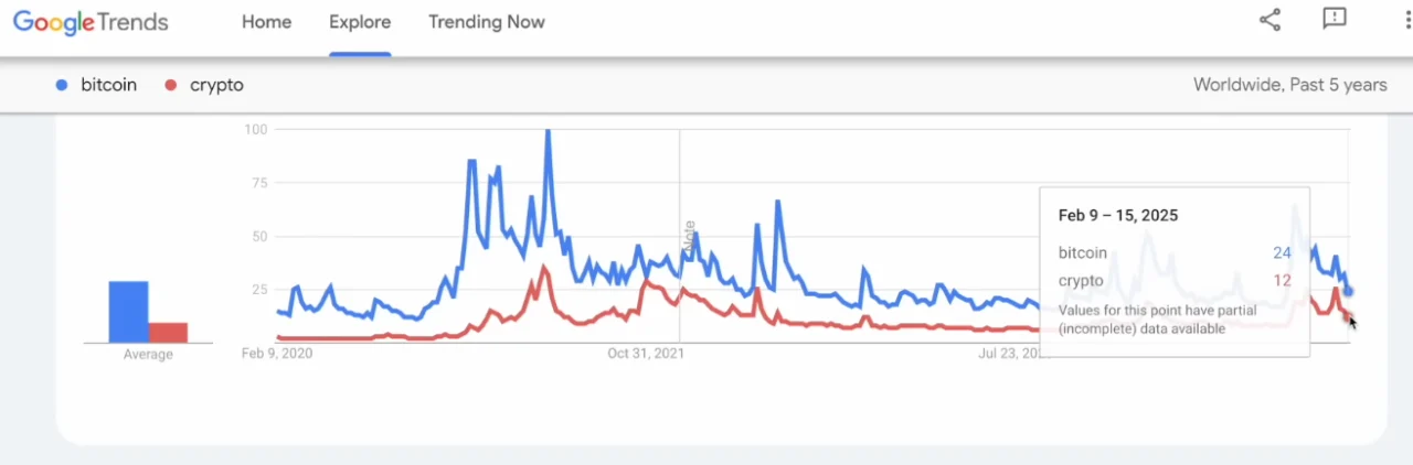 Google trendler ve kripto