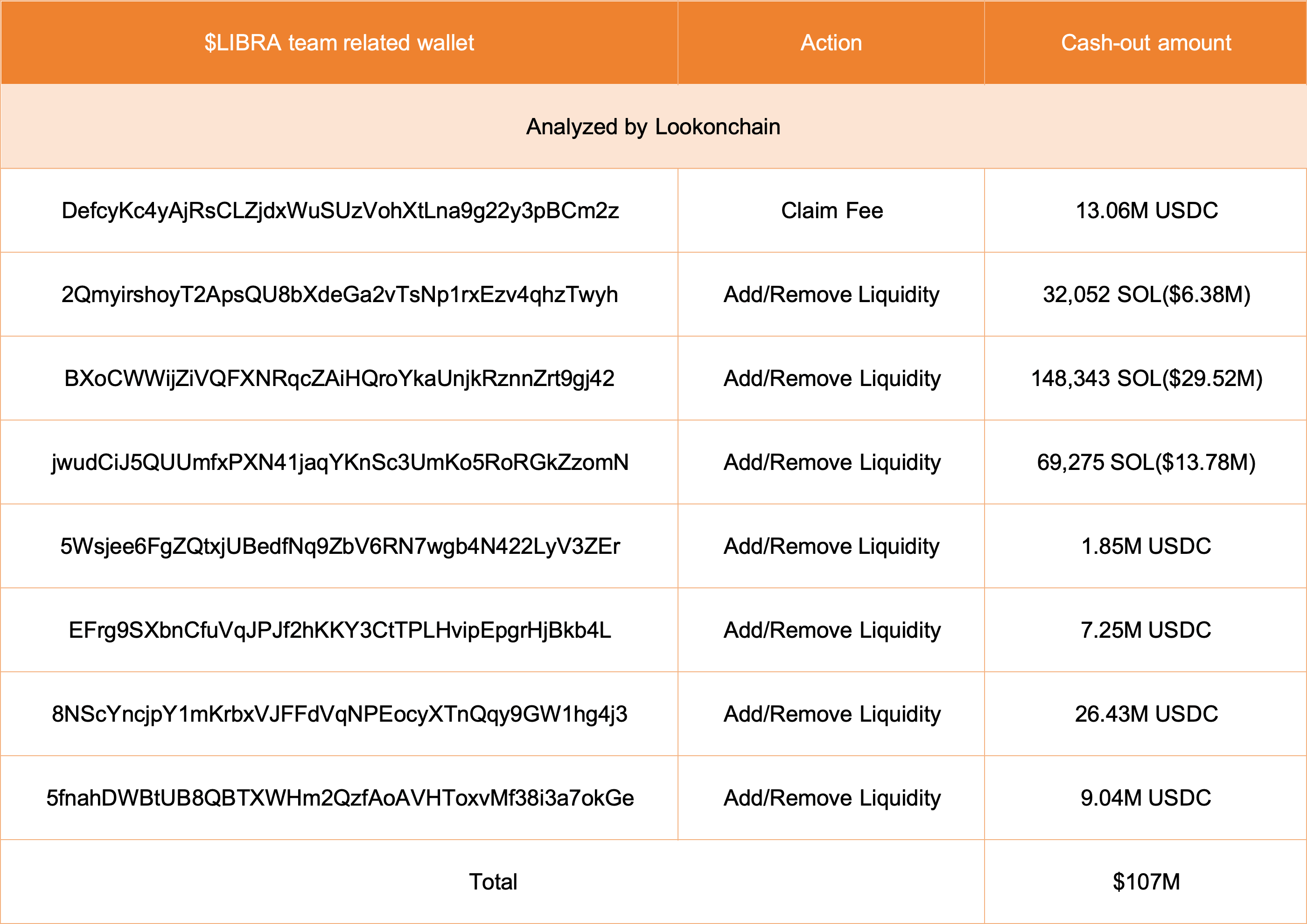 Lookonchain tarafından paylaşılan LIBRA işlemleri.