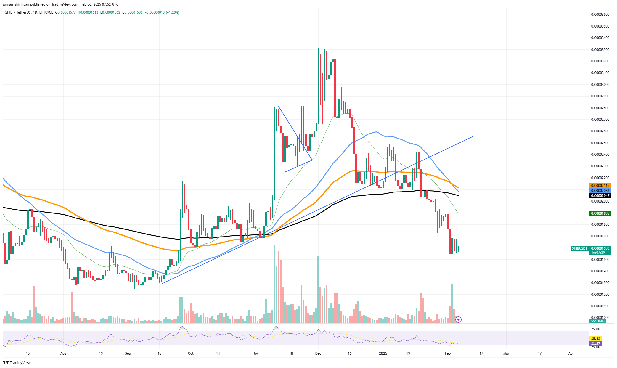 Shiba Inu fiyat grafiği. Kaynak: TradingView