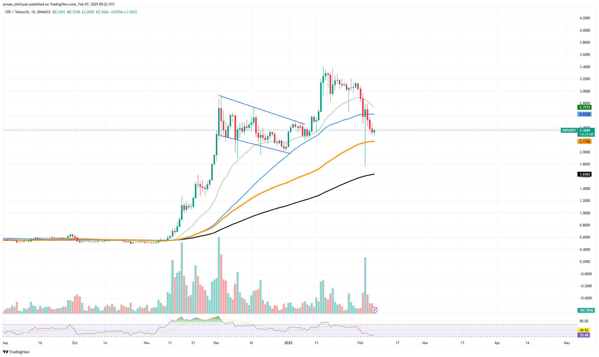 XRP fiyat grafiği. Kaynak: TradingView