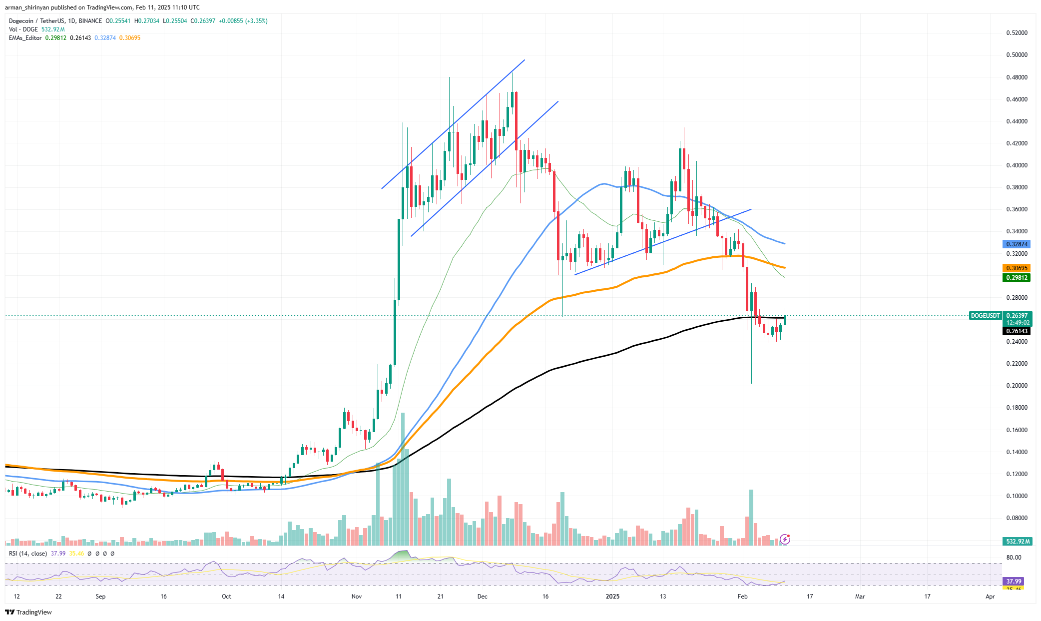 Dogecoin fiyat analizi grafiği. Kaynak: TradinView