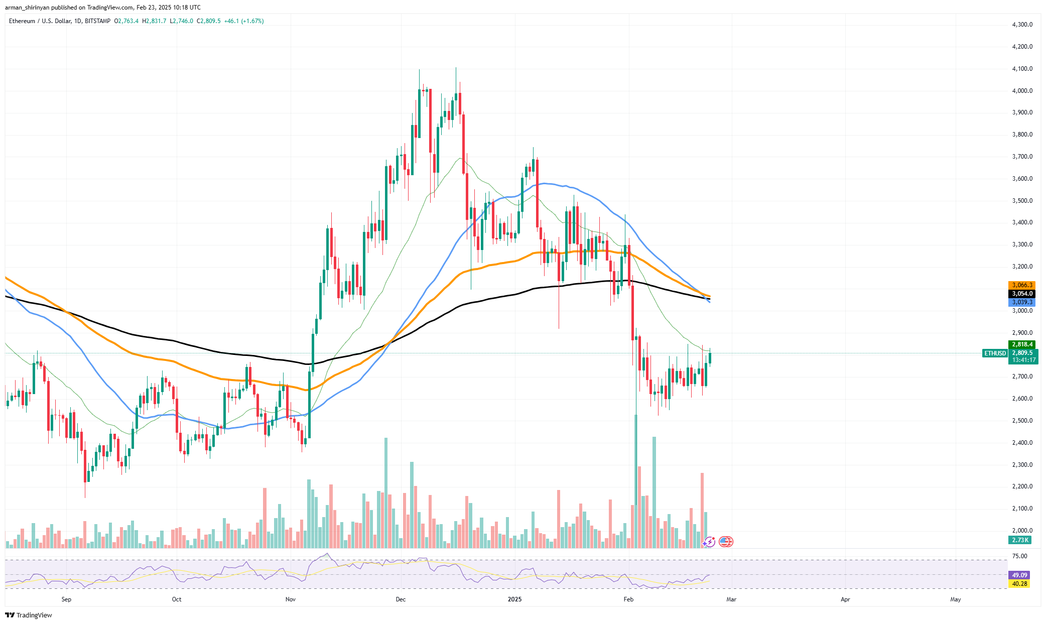 Ethereum fiyat grafiği. Kaynak: TradingView