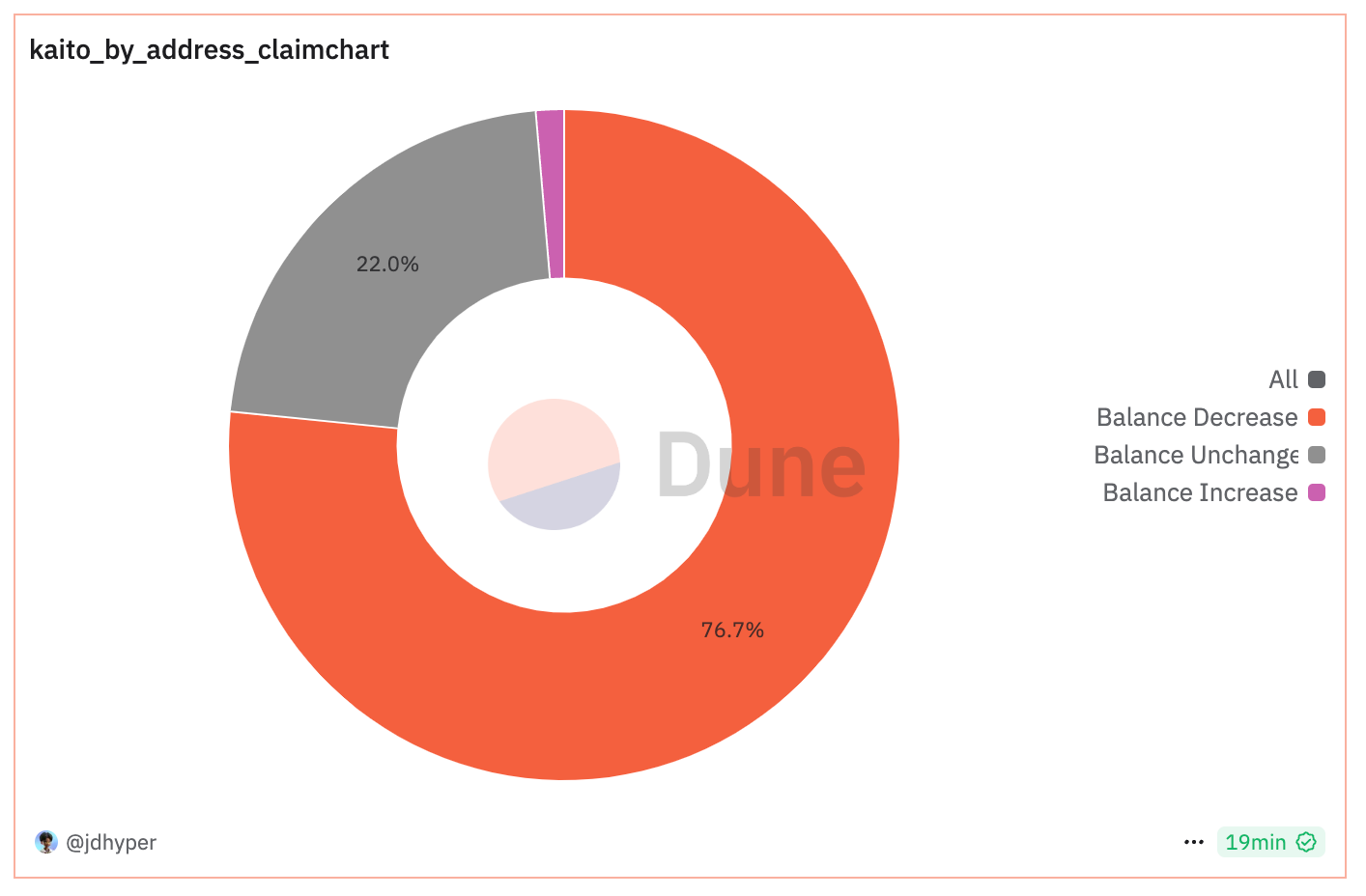 KAITO airdrop dağılım oranları