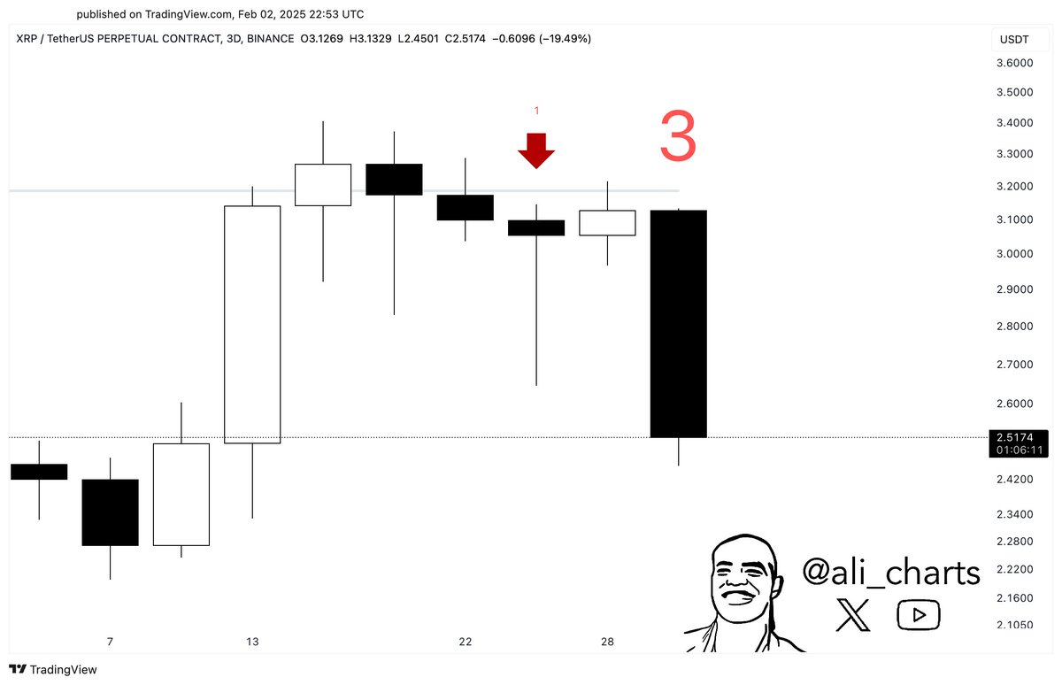 Ali Martinez'in XRP fiyatına ilişkin paylaştığı grafik.