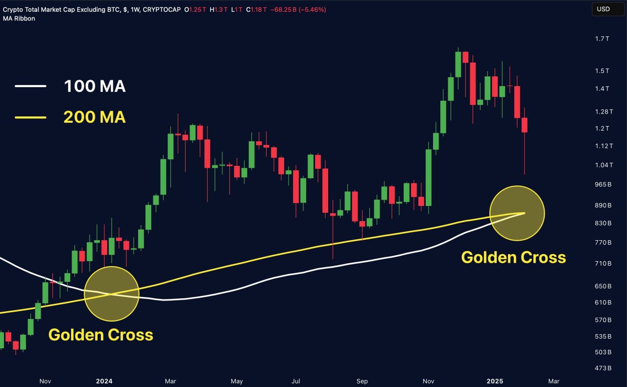 Altcoin'lerde Golden Cross sinyali