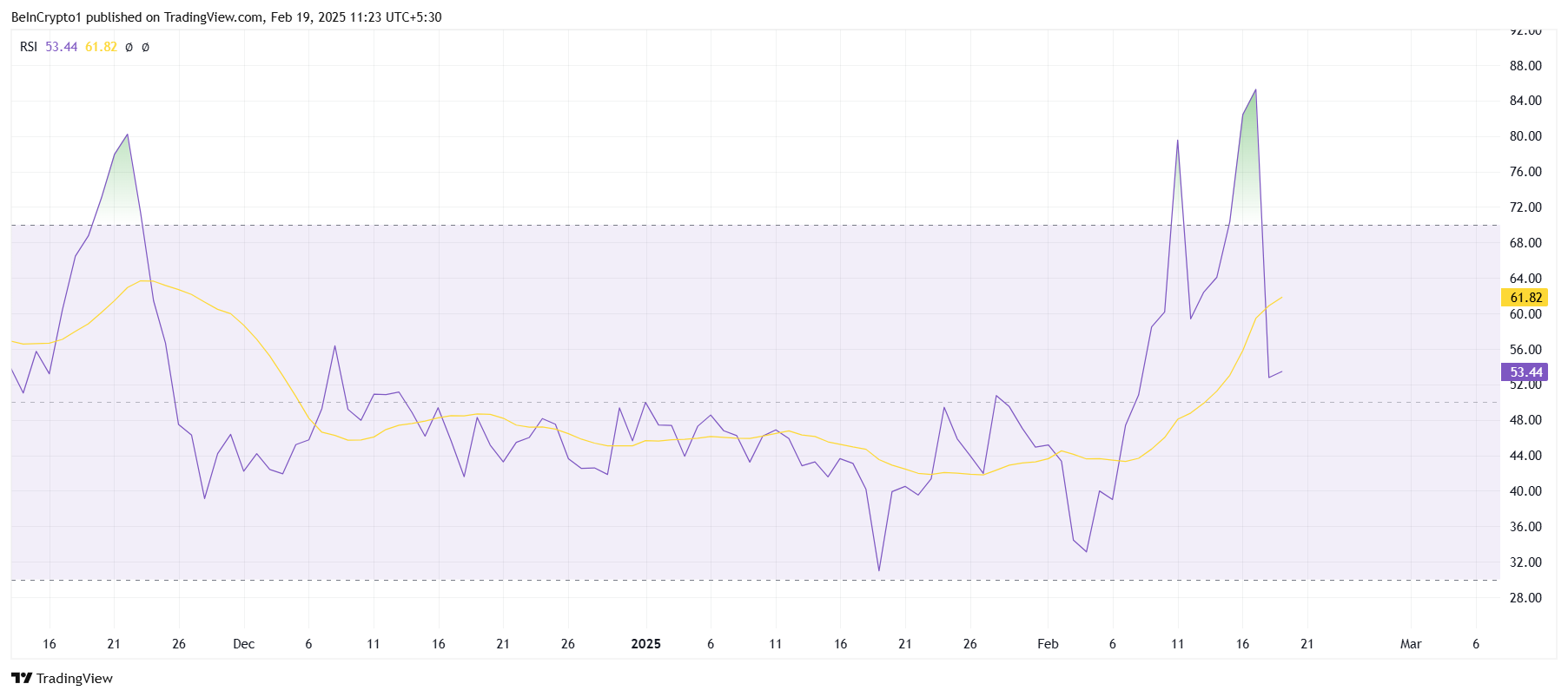 Pi Network RSI verisi