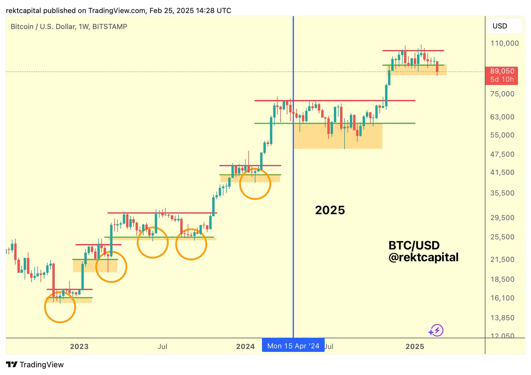 Rekt Capital tarafından paylaşılan BTC grafiği.