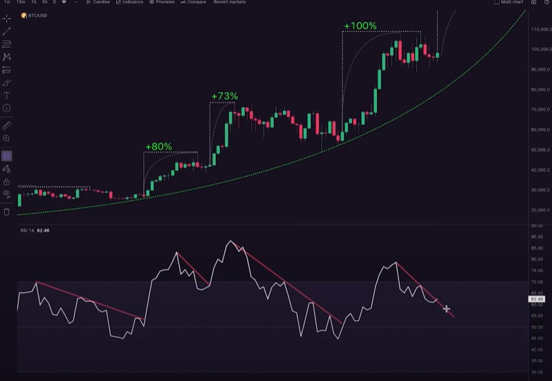 Bitcoin geçmiş RSI verileri