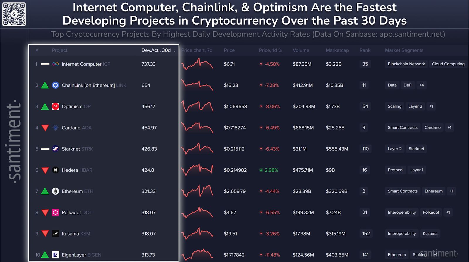 Santiment tarafından sağlanan Cardano aktivite verileri.