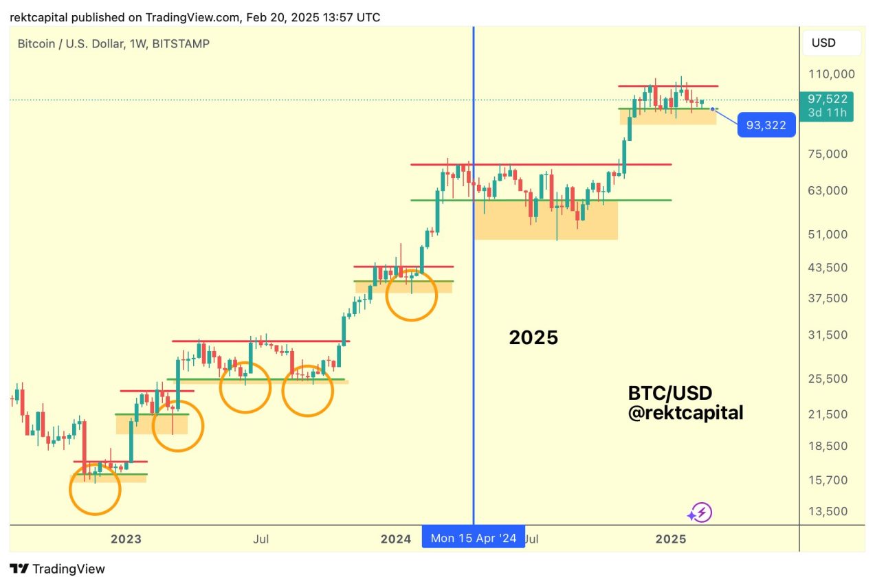 Bitcoin konsolidasyon süreci