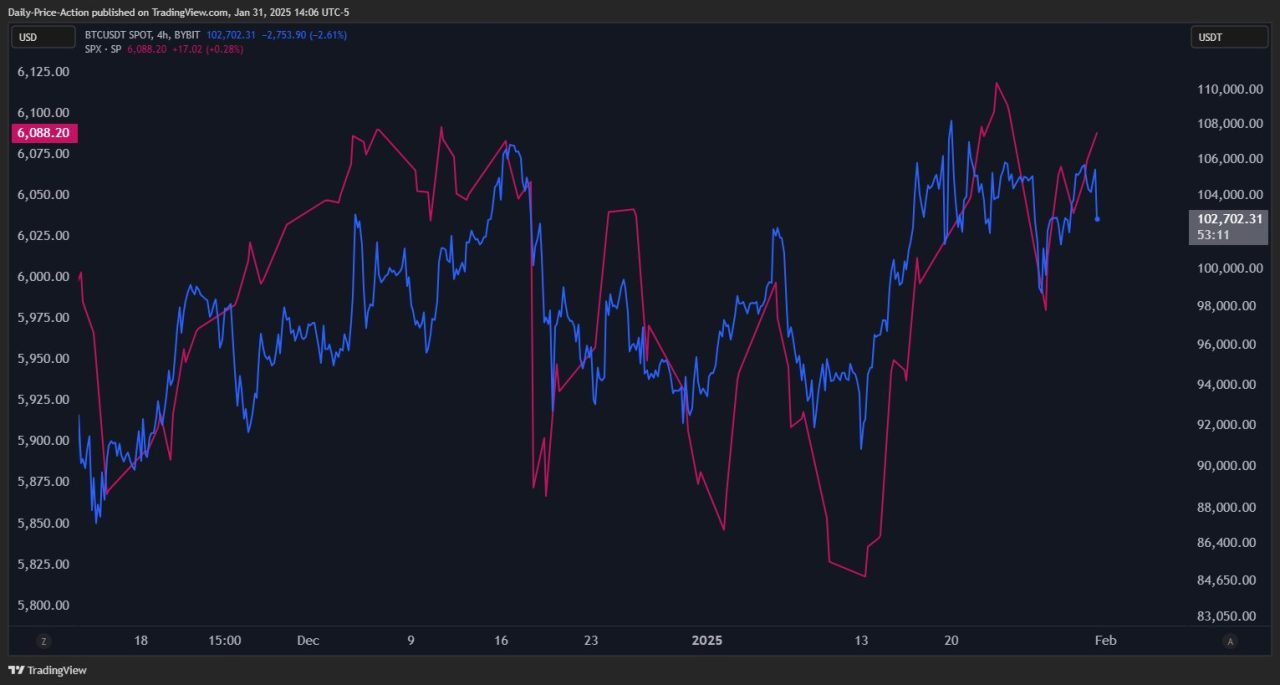 Bitcoin ve S&P 500 korelasyonu