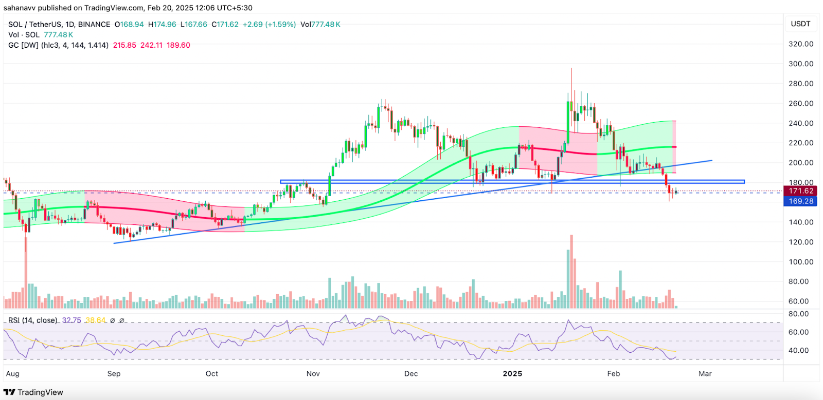 Solana fiyat grafiği analizi. Kaynak: TradingView