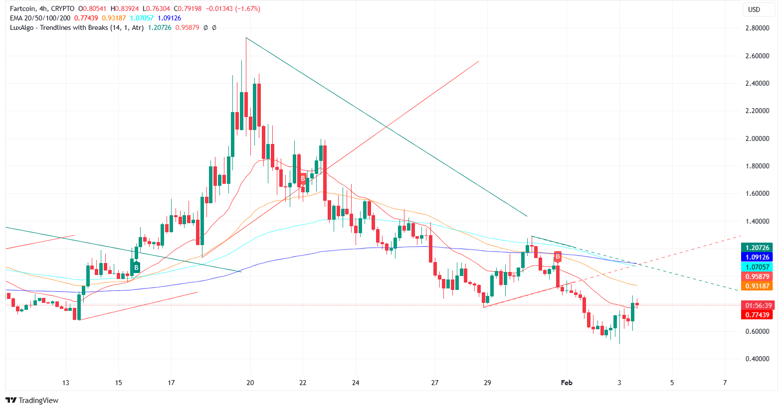 Fartcoin fiyat grafiği. Kaynak: TradingView