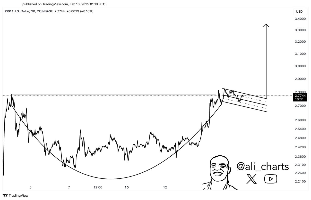 XRP fincan kulp formasyonu