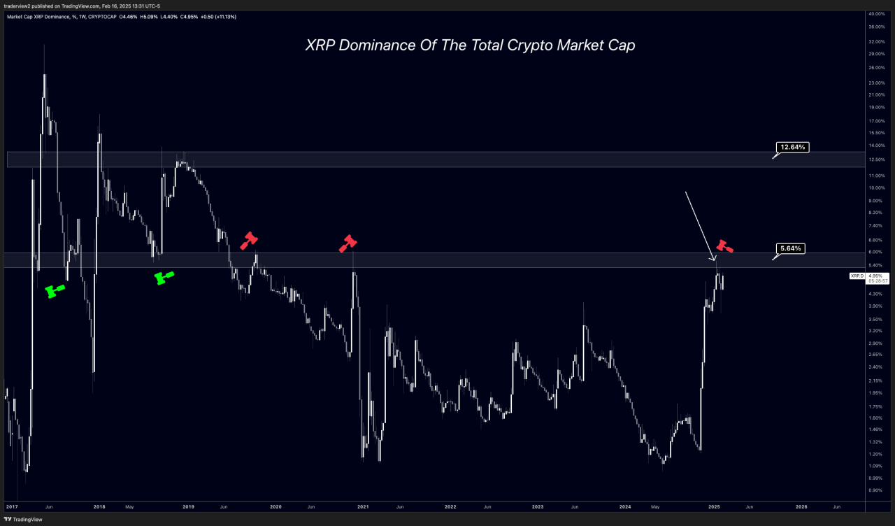 XRP hakimiyet grafiği