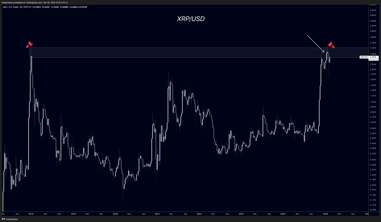 XRP/USD grafiği