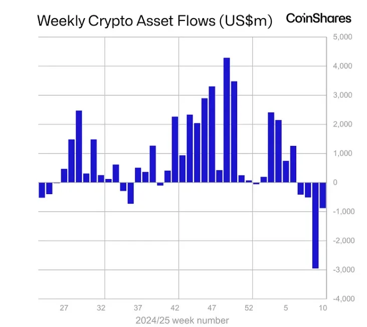 CoinShares haftalık kripto varlık çıkış tablosu