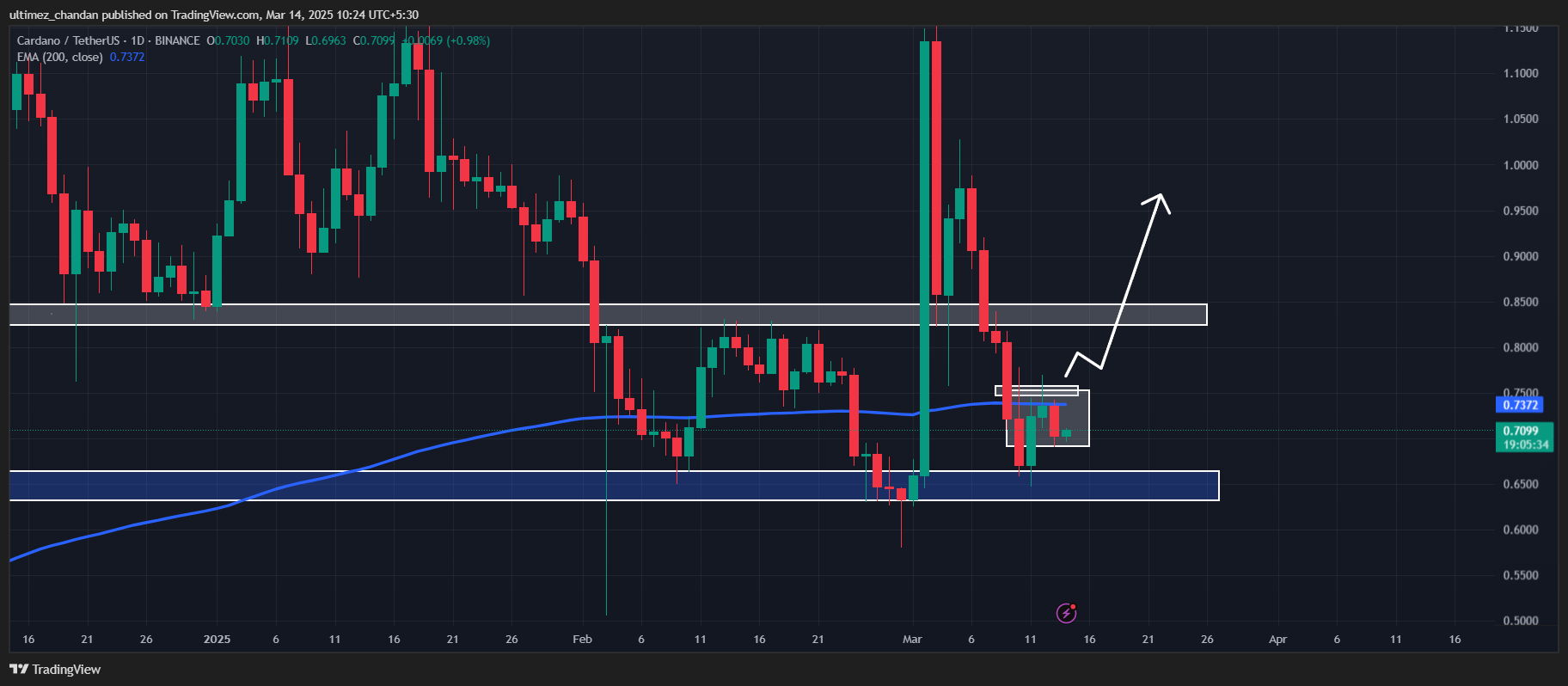 Cardano fiyat grafiği. Kaynak: TradingView