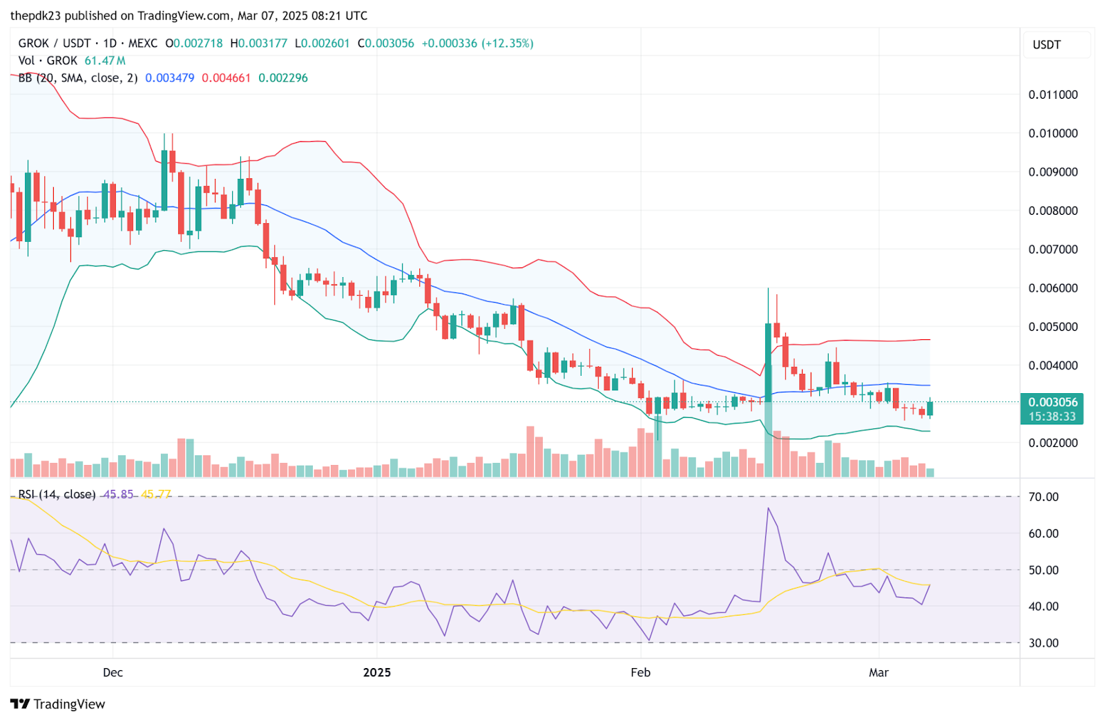 GROK token fiyat grafiği 7 Mart 2025.