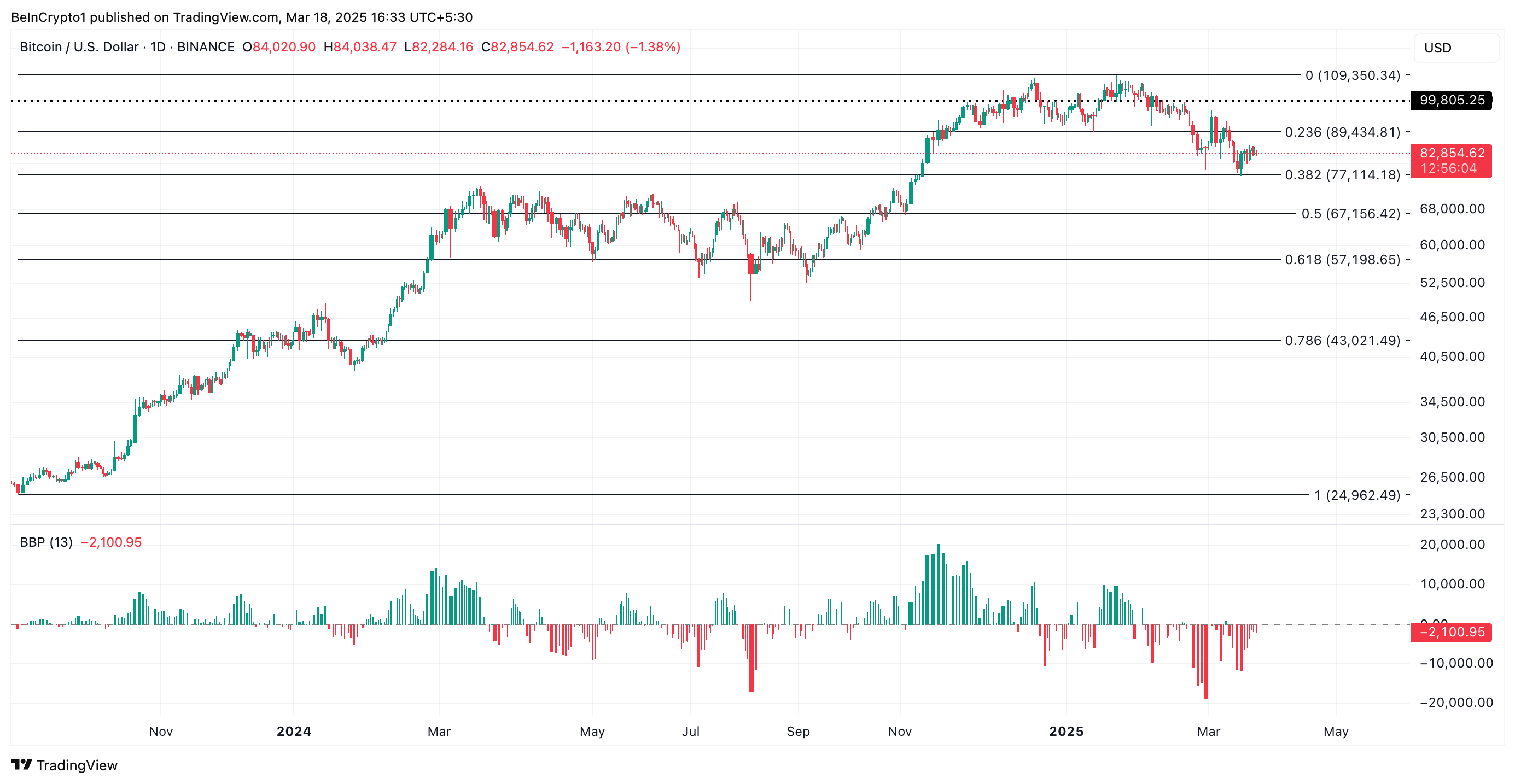 Bitcoin fiyat grafiği. Kaynak: TradingView