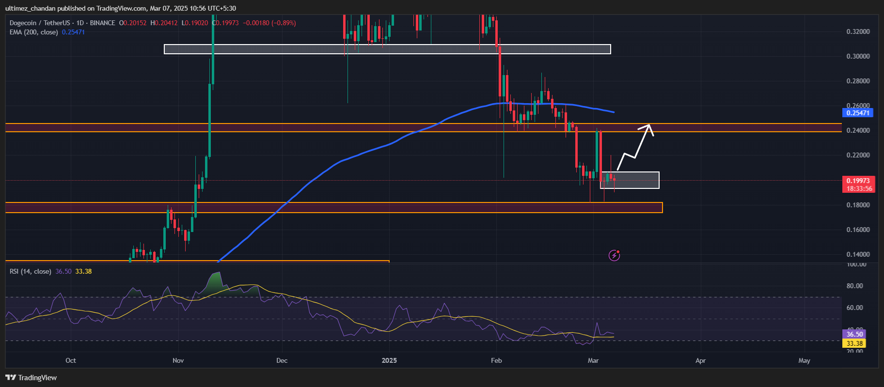 Dogecoin fiyat grafiği analizi. Kaynak: TradingView