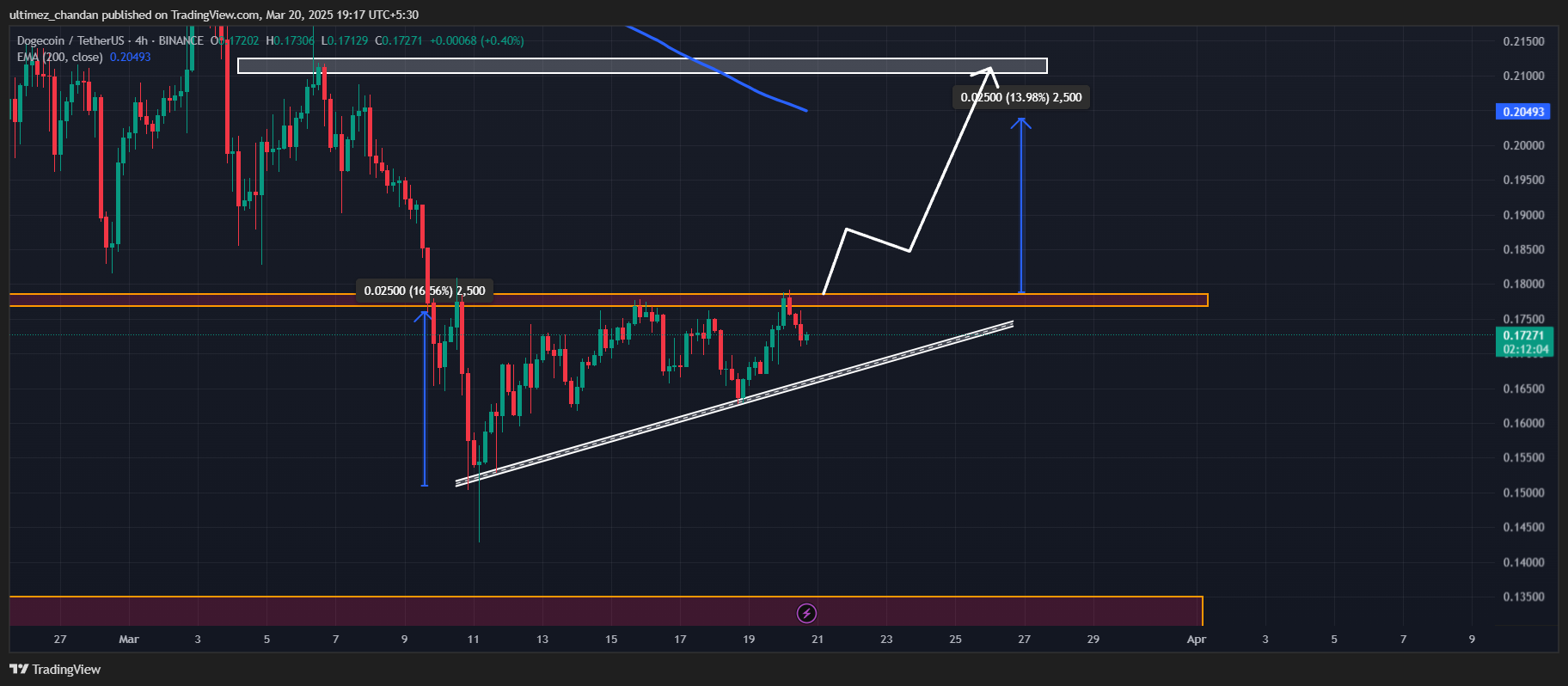 Dogecoin fiyat grafiği: Kaynak: TradingView