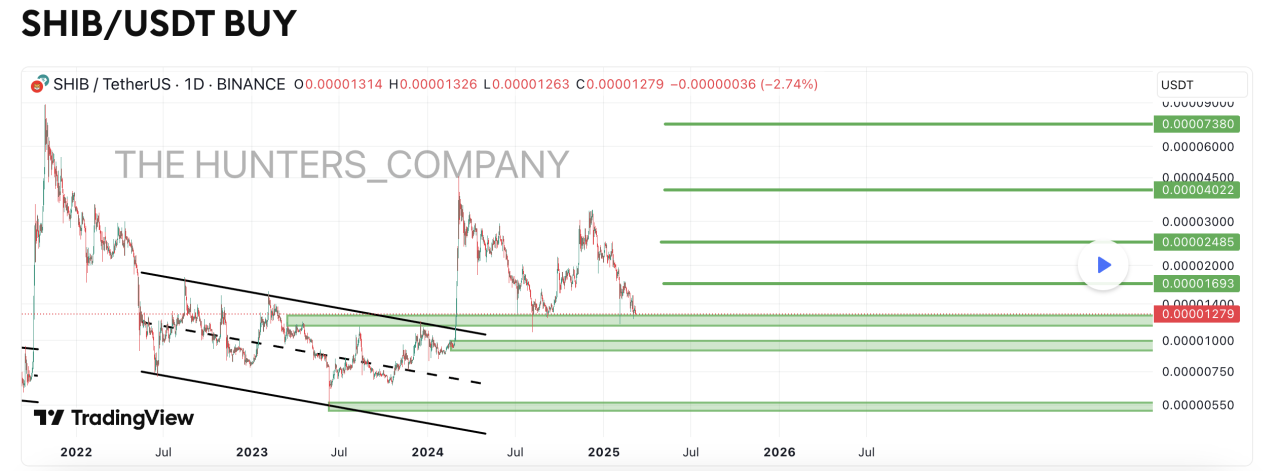 TradingView Shiba Inu analizi