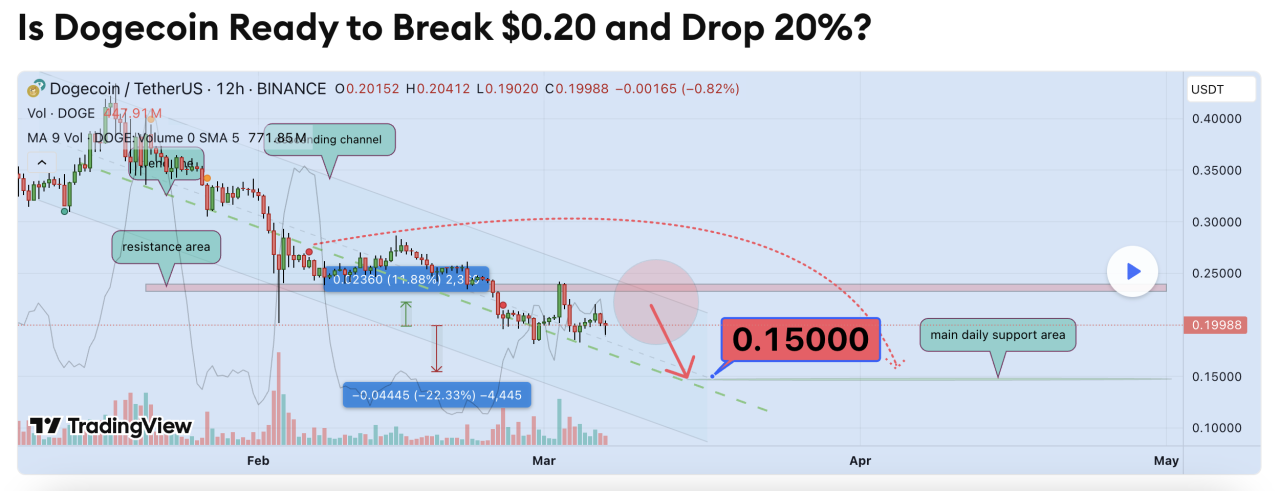 TradingView Dogecoin analizi