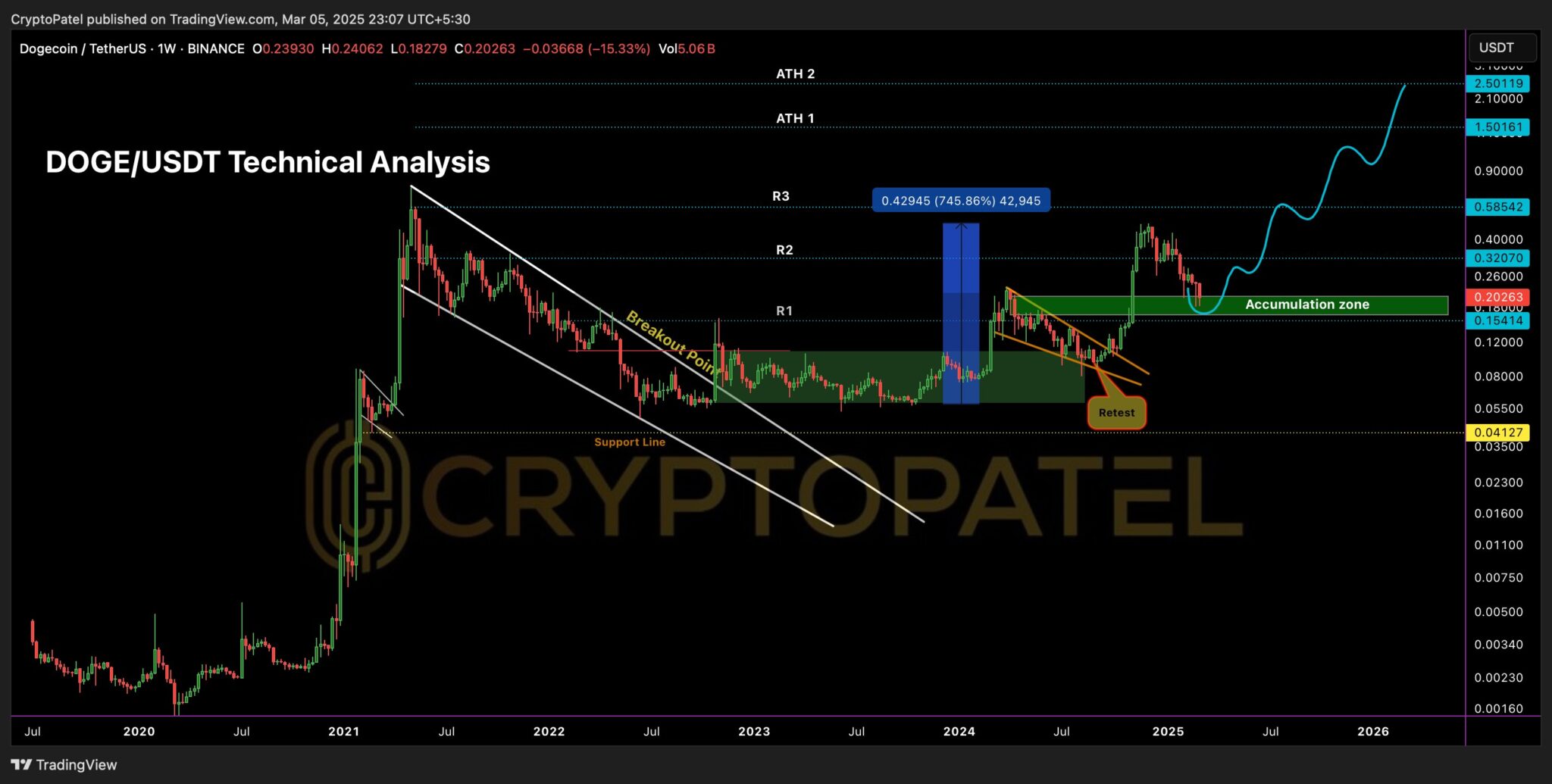 Crypto Patel tarafından paylaşılan Dogecoin fiyat tahmin grafiği.