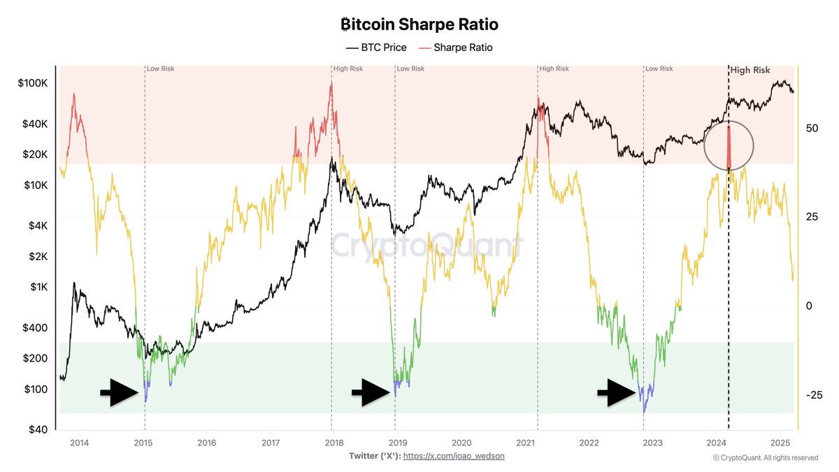 Bitcoin sharpe oranı