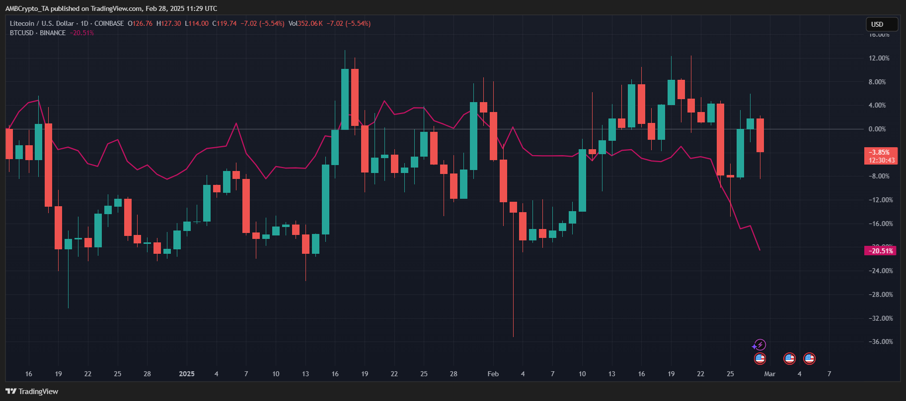 Litecoin fiyat grafiği. Kaynak: TrandigView