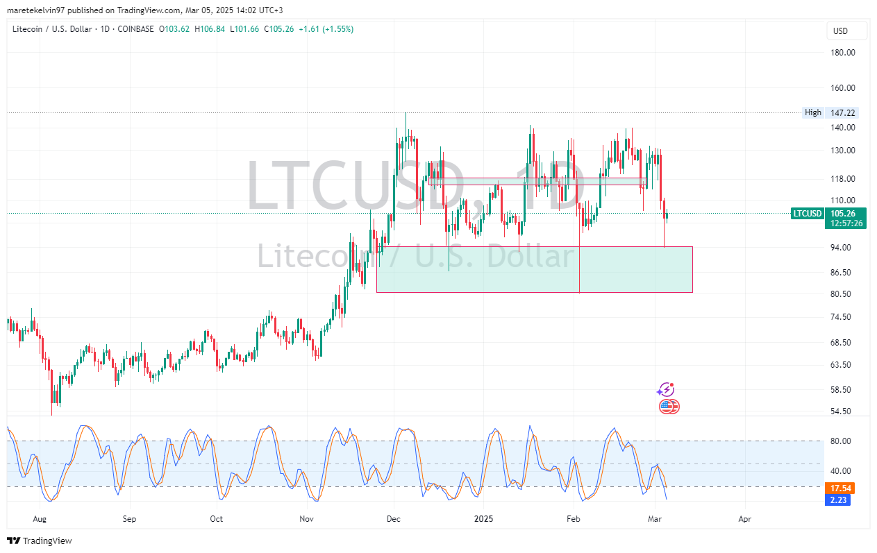 Litecoin fiyat grafiği. Kaynak: TradingView