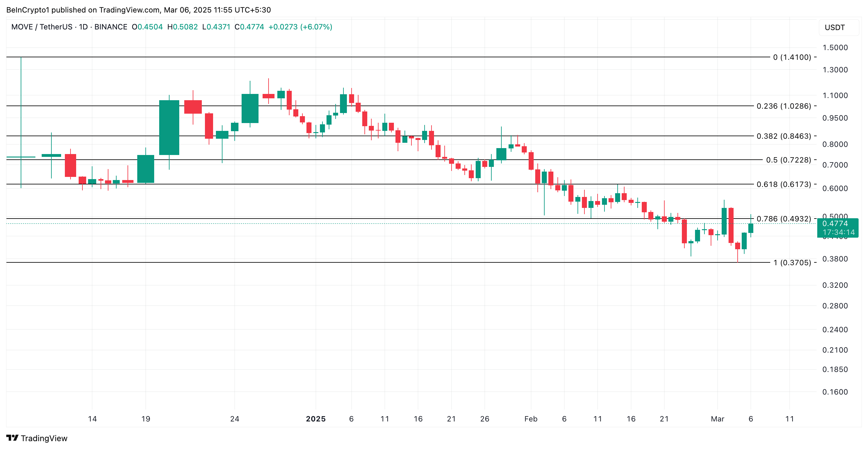 MOVE fiyat grafiği. Kaynak: TradingView