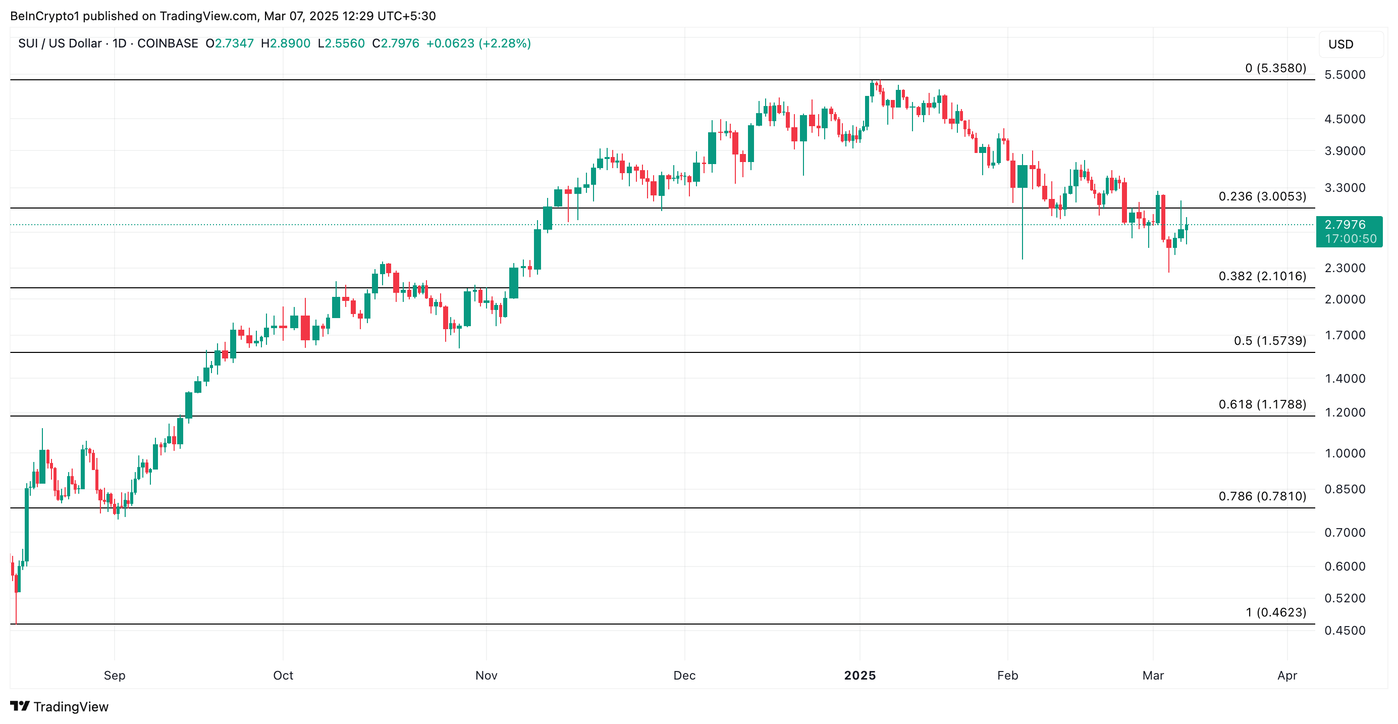 SUI fiyat grafiği. Kaynak: TradingView