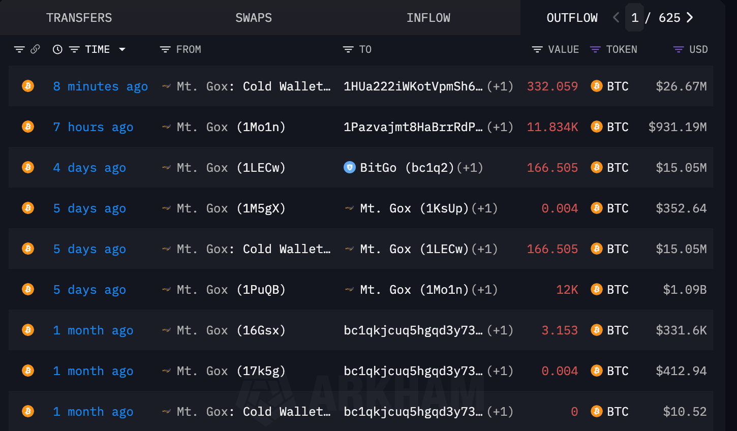 Mt. Gox Bitcoin Transferleri. Kaynak: Arkham