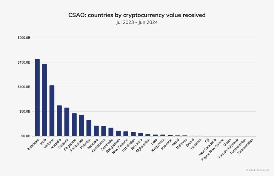 Chainalysis tarafından paylaşılan Pakistan verisi.