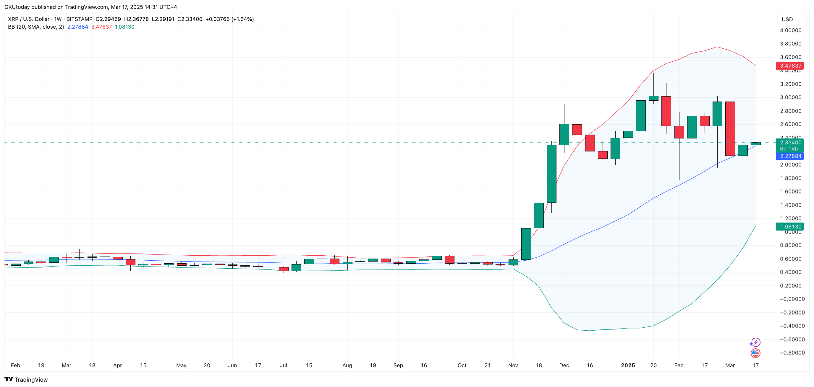 XRP bollinger bantları.