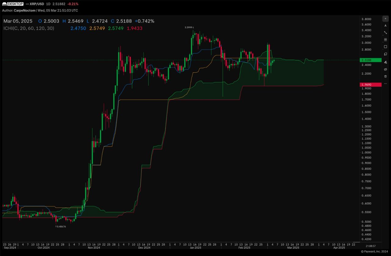 XRP teknik analiz