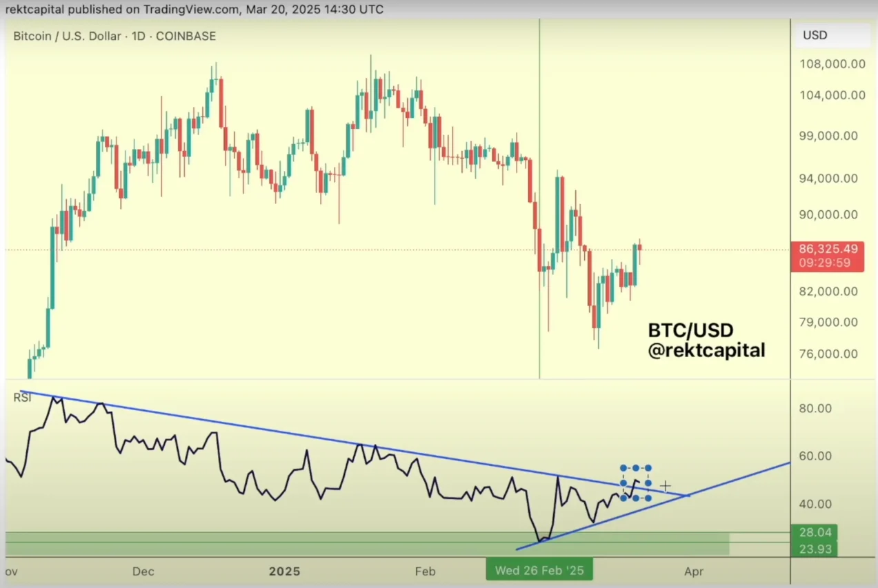 Rekt Capital Bitcoin analizi