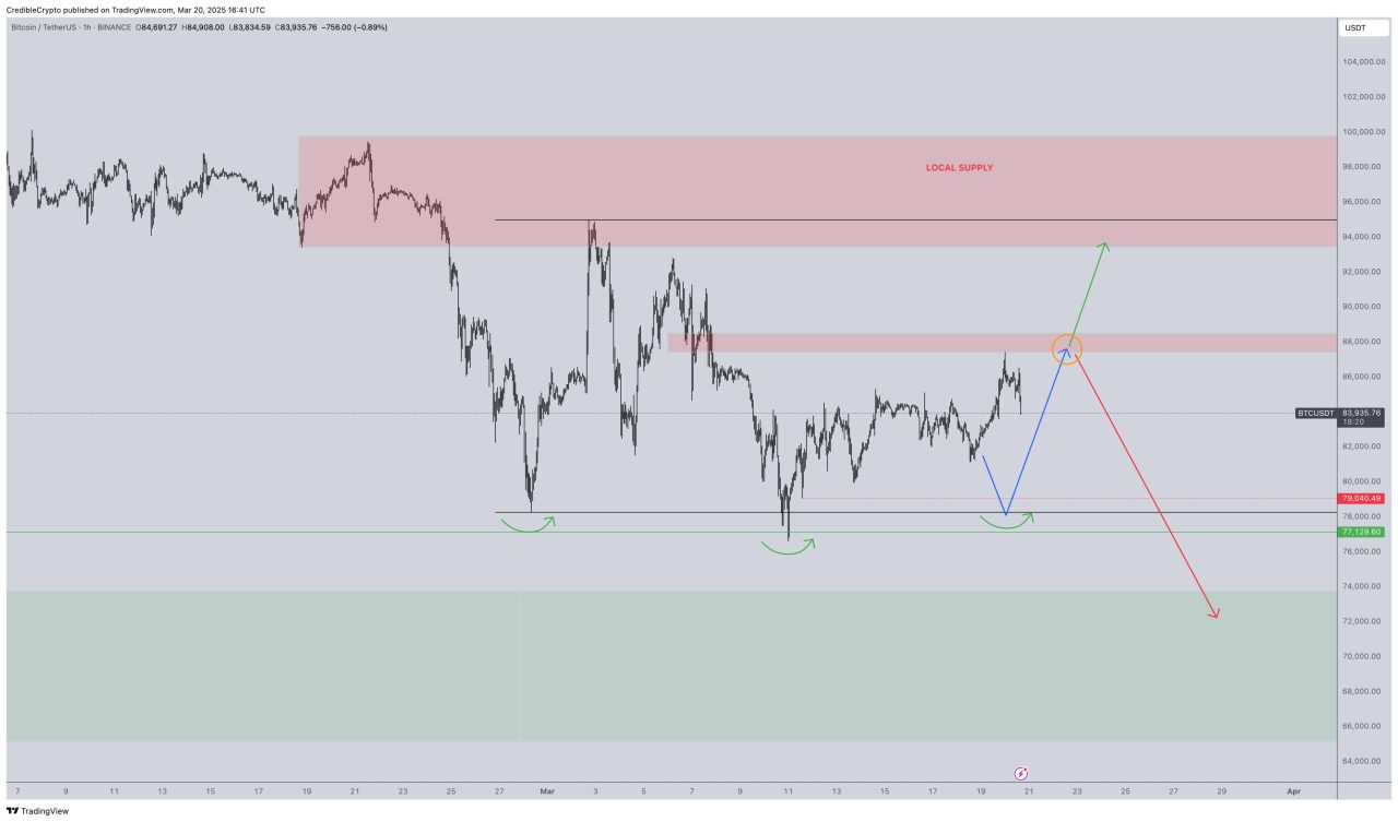 Credible Crypto Bitcoin analizi