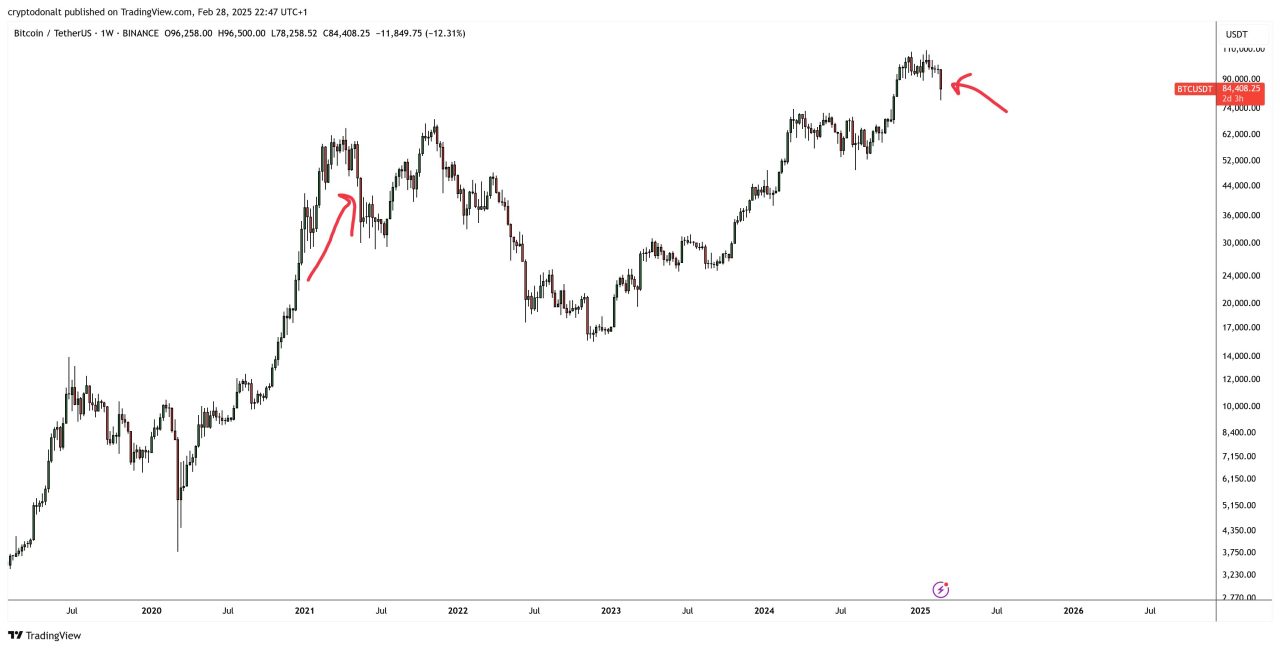 Bitcoin 2021 ve 2025 hareketleri