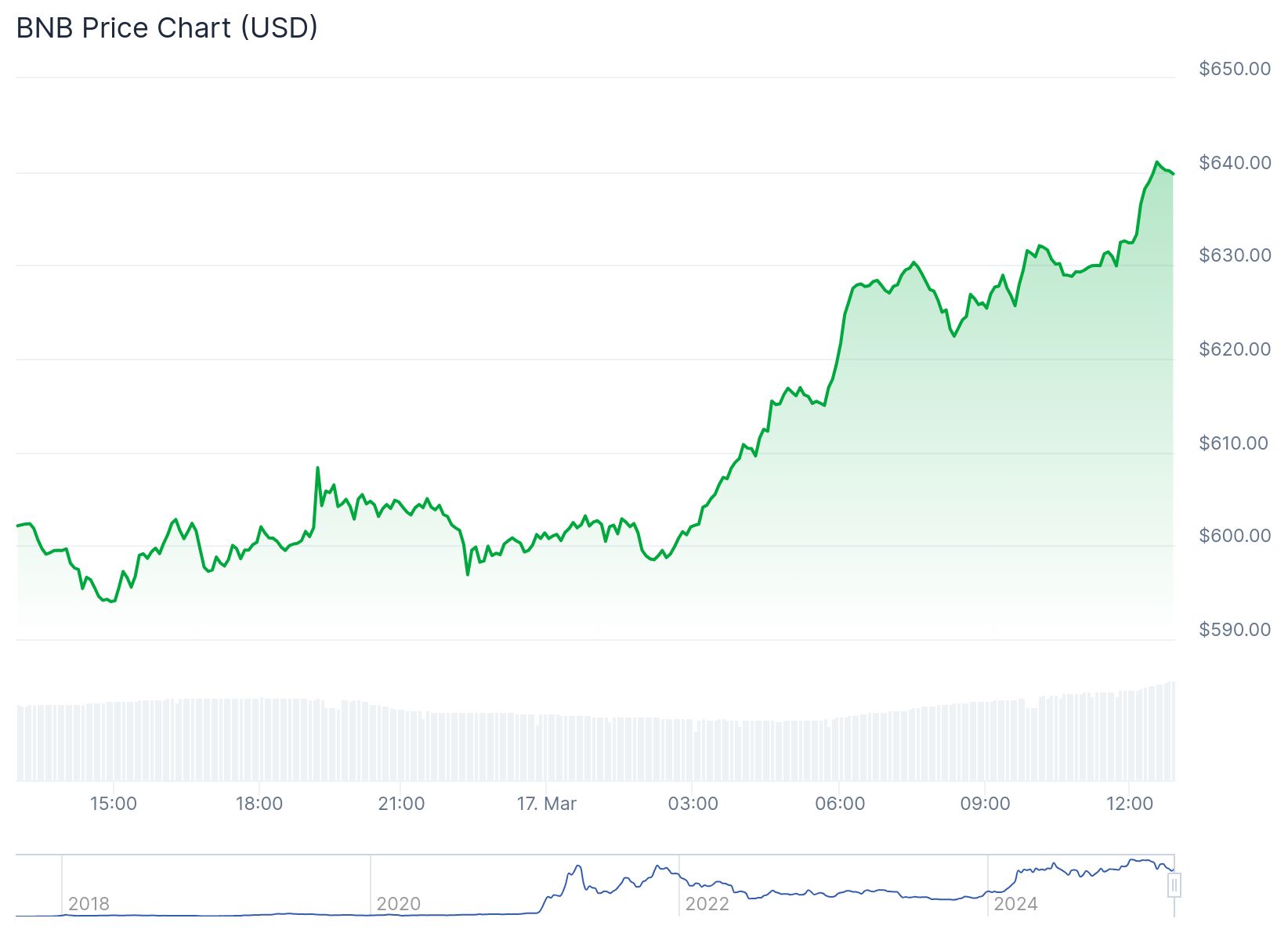 Binance Coin (BNB) 638.86 dolardan işlem görüyor.