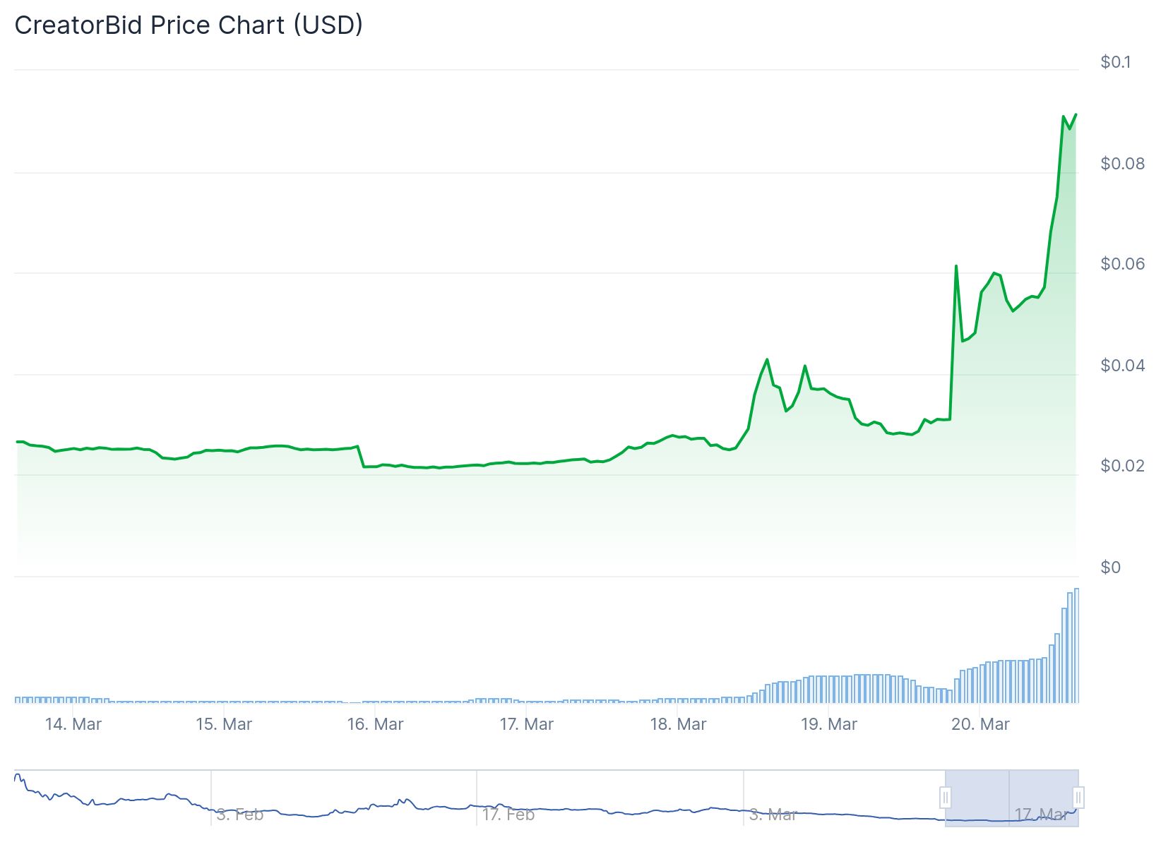 Binance tarafından listelenen BID 0.08996 dolardan işlem görüyor.