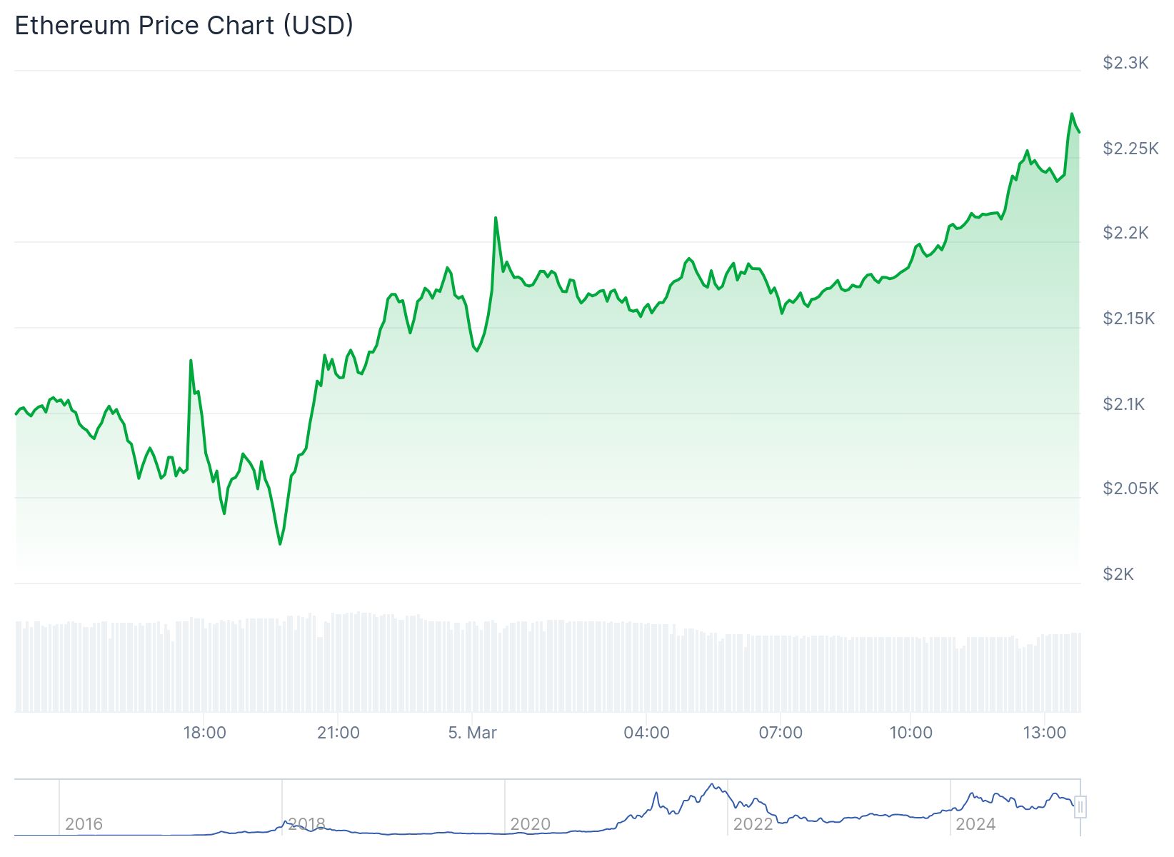 Ethereum 2,262.75 dolardan işlem görüyor.